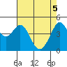 Corte Madera Creek tide chart for Monday, May 5, 2025