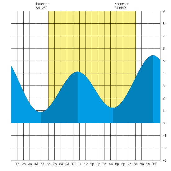 Corte Madera Creek tide chart for Thursday, May 8, 2025
