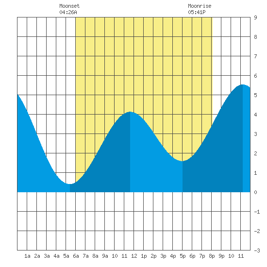 Corte Madera Creek tide chart for Friday, May 9, 2025