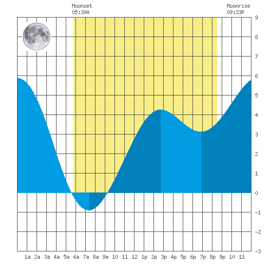 Corte Madera Creek tide chart for Wednesday, June 11, 2025