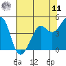 Corte Madera Creek tide chart for Wednesday, June 11, 2025