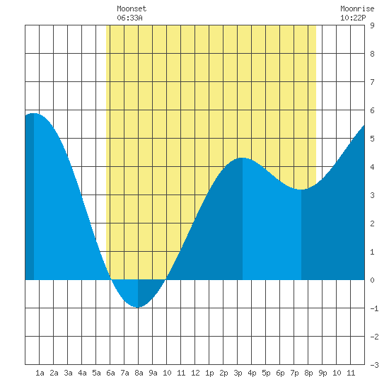 Corte Madera Creek tide chart for Thursday, June 12, 2025