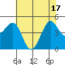 Corte Madera Creek tide chart for Tuesday, June 17, 2025