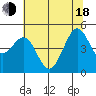 Corte Madera Creek tide chart for Wednesday, June 18, 2025
