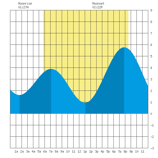 Corte Madera Creek tide chart for Thursday, June 19, 2025