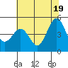 Corte Madera Creek tide chart for Thursday, June 19, 2025