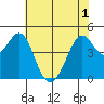 Corte Madera Creek tide chart for Sunday, June 1, 2025