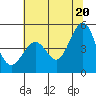 Corte Madera Creek tide chart for Friday, June 20, 2025