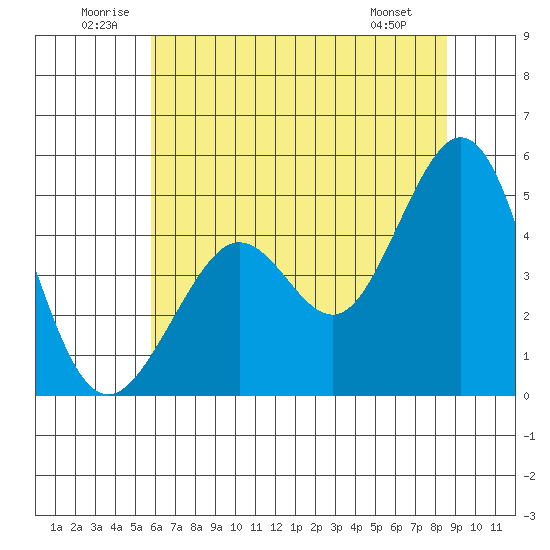 Corte Madera Creek tide chart for Saturday, June 21, 2025