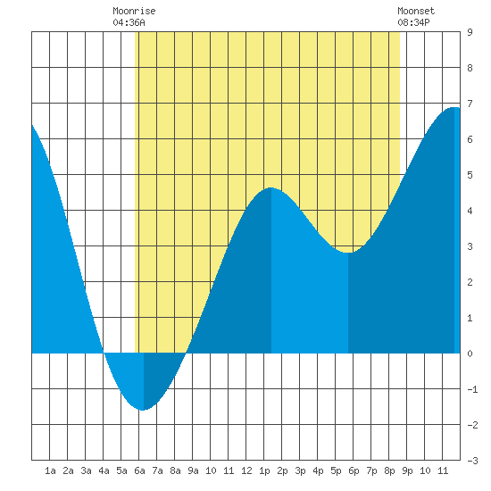 Corte Madera Creek tide chart for Tuesday, June 24, 2025