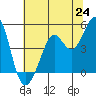 Corte Madera Creek tide chart for Tuesday, June 24, 2025