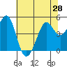 Corte Madera Creek tide chart for Saturday, June 28, 2025