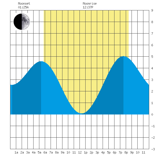 Corte Madera Creek tide chart for Monday, June 2, 2025