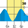 Corte Madera Creek tide chart for Monday, June 30, 2025