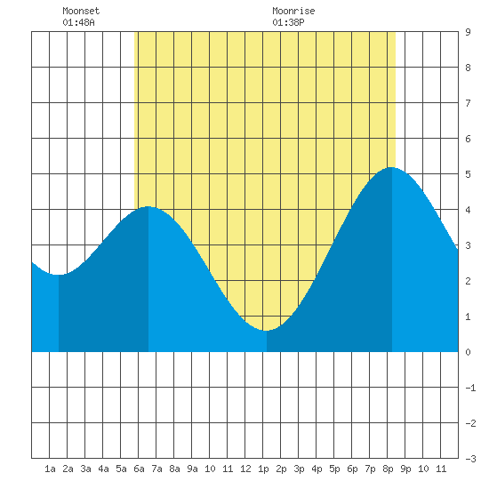 Corte Madera Creek tide chart for Tuesday, June 3, 2025