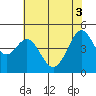 Corte Madera Creek tide chart for Tuesday, June 3, 2025