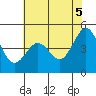 Corte Madera Creek tide chart for Thursday, June 5, 2025