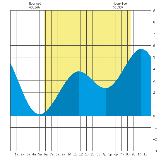 Corte Madera Creek tide chart for Saturday, June 7, 2025