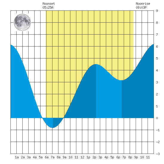 Corte Madera Creek tide chart for Thursday, July 10, 2025