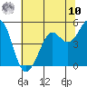 Corte Madera Creek tide chart for Thursday, July 10, 2025