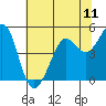 Corte Madera Creek tide chart for Friday, July 11, 2025