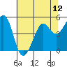 Corte Madera Creek tide chart for Saturday, July 12, 2025