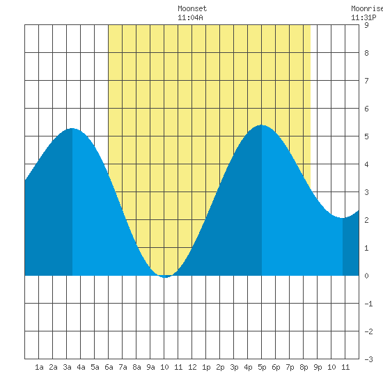 Corte Madera Creek tide chart for Tuesday, July 15, 2025