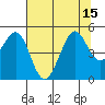 Corte Madera Creek tide chart for Tuesday, July 15, 2025