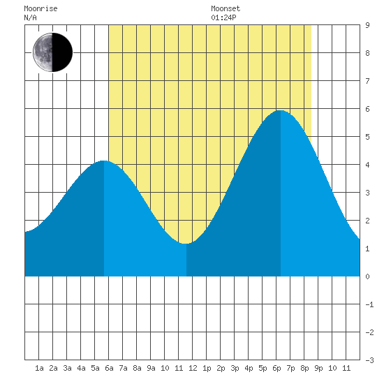 Corte Madera Creek tide chart for Thursday, July 17, 2025