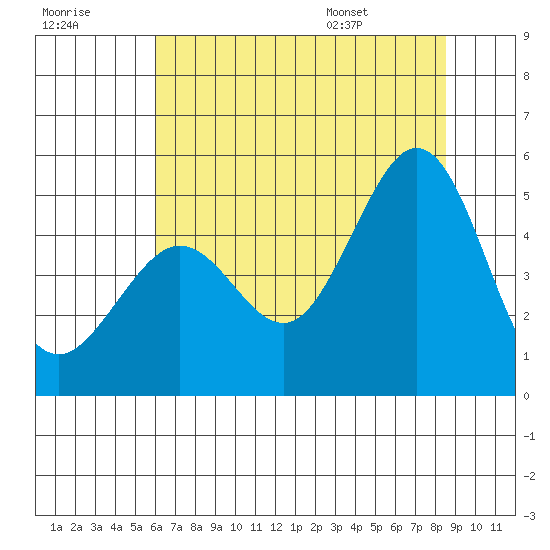 Corte Madera Creek tide chart for Friday, July 18, 2025