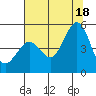 Corte Madera Creek tide chart for Friday, July 18, 2025