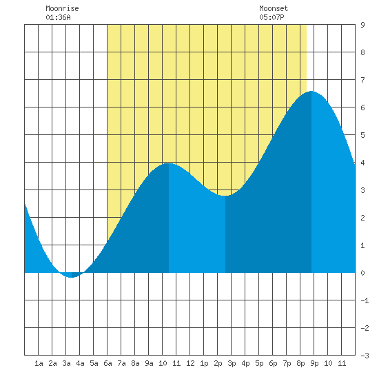 Corte Madera Creek tide chart for Sunday, July 20, 2025