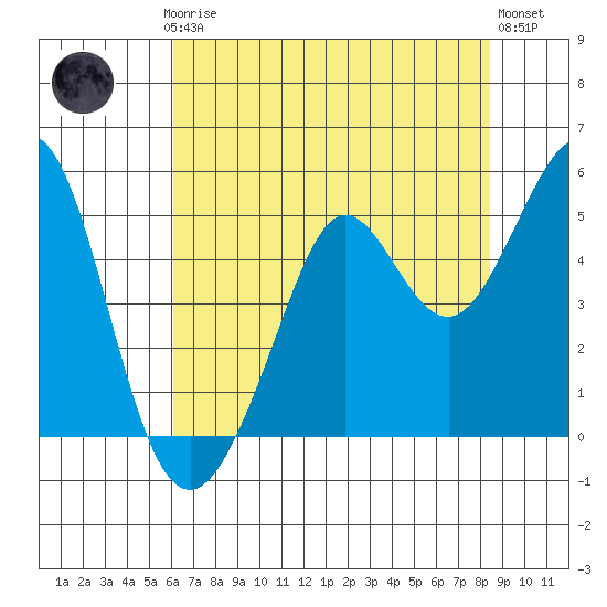 Corte Madera Creek tide chart for Thursday, July 24, 2025