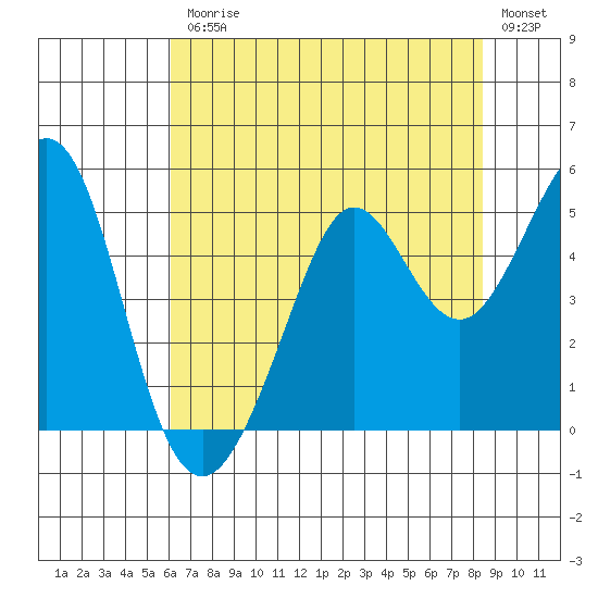 Corte Madera Creek tide chart for Friday, July 25, 2025