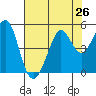 Corte Madera Creek tide chart for Saturday, July 26, 2025