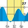Corte Madera Creek tide chart for Sunday, July 27, 2025