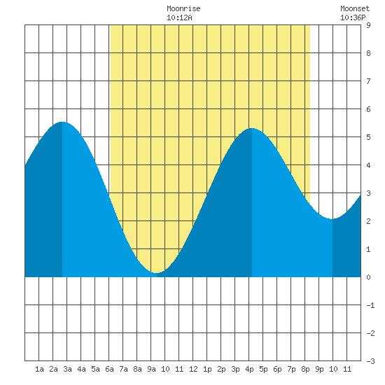 Corte Madera Creek tide chart for Monday, July 28, 2025