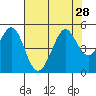 Corte Madera Creek tide chart for Monday, July 28, 2025