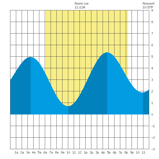 Corte Madera Creek tide chart for Tuesday, July 29, 2025