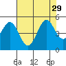 Corte Madera Creek tide chart for Tuesday, July 29, 2025
