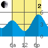 Corte Madera Creek tide chart for Wednesday, July 2, 2025