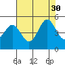 Corte Madera Creek tide chart for Wednesday, July 30, 2025