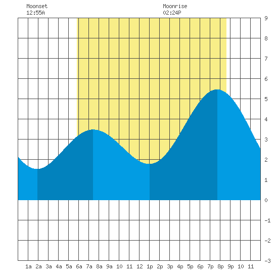 Corte Madera Creek tide chart for Thursday, July 3, 2025