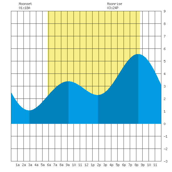 Corte Madera Creek tide chart for Friday, July 4, 2025
