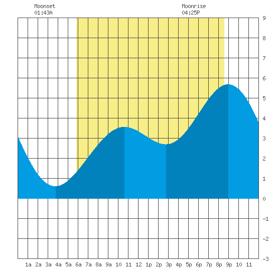 Corte Madera Creek tide chart for Saturday, July 5, 2025