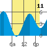 Corte Madera Creek tide chart for Monday, August 11, 2025