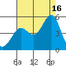 Corte Madera Creek tide chart for Saturday, August 16, 2025