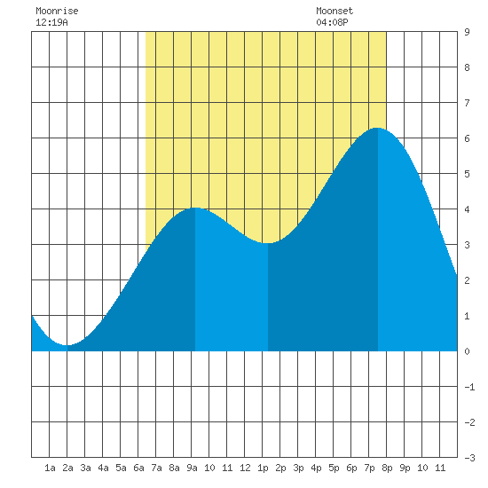 Corte Madera Creek tide chart for Sunday, August 17, 2025