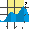 Corte Madera Creek tide chart for Sunday, August 17, 2025