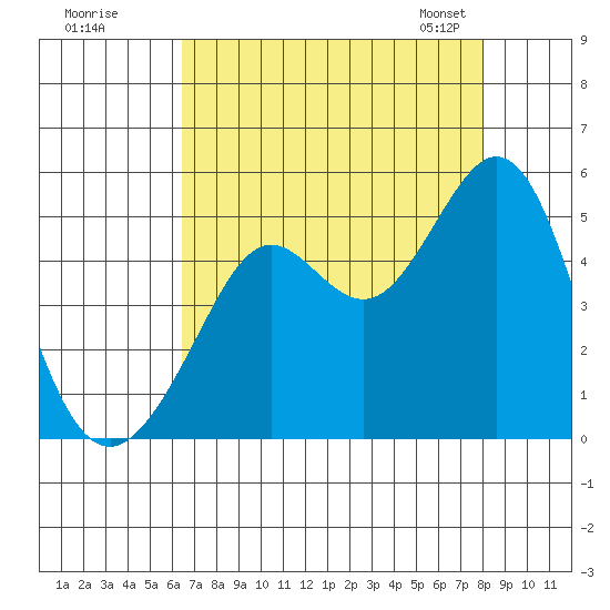Corte Madera Creek tide chart for Monday, August 18, 2025